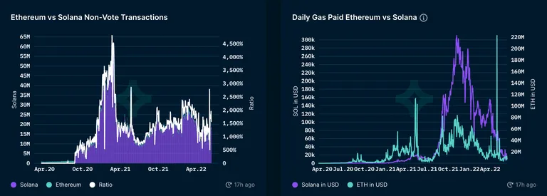 ETH vs SOL